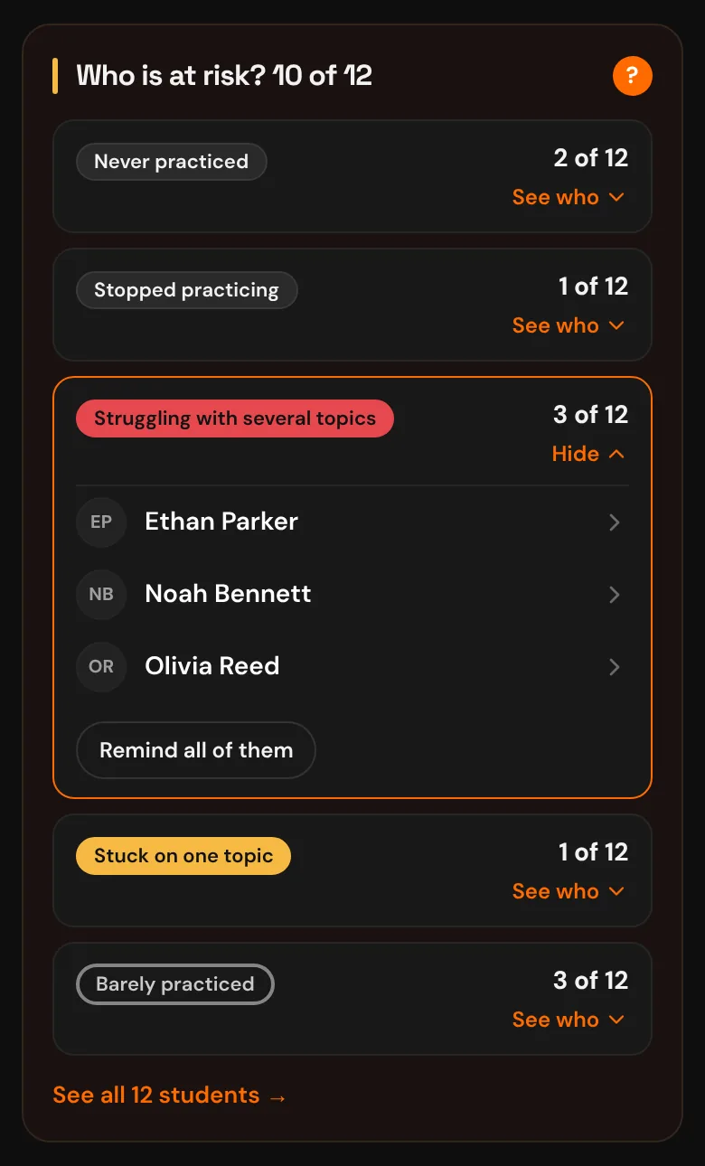 Panel card: who is at risk, 10 of 12, with three student names and the button to remind them